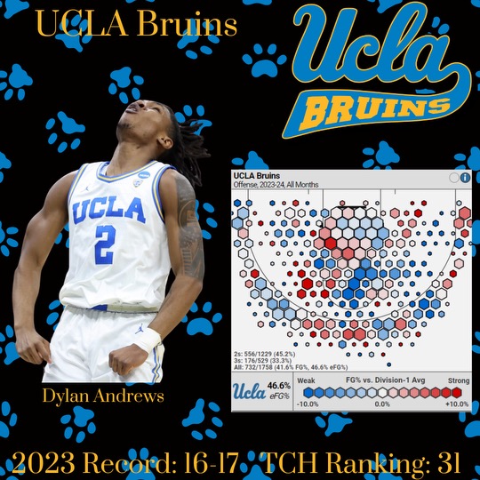 82 in 72: #31 UCLA&nbsp;Bruins