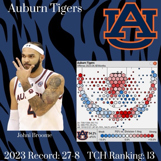 82 in 72: #12 Auburn&nbsp;Tigers
