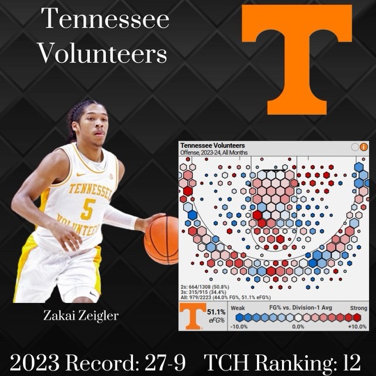 82 in 72 # 11 Tennessee&nbsp;Volunteers