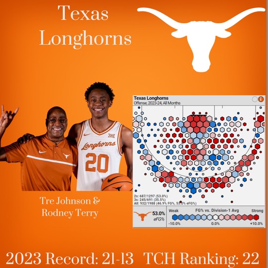82 in 72: #22 Texas&nbsp;Longhorns